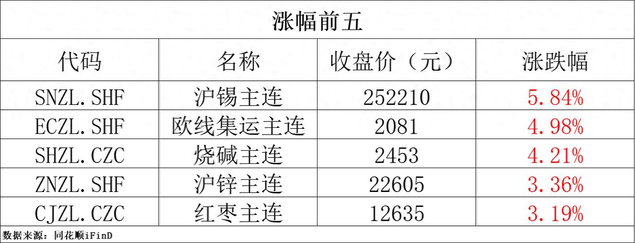 国内商品期货开盘 烧碱、20号胶主力合约涨超2%