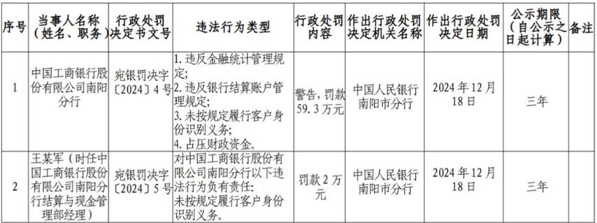 高密惠民村镇银行被罚24万元：因未按规定履行客户身份识别义务