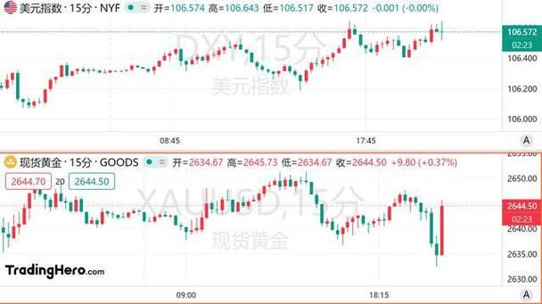 美联储或无法暂停降息？！小非农ADP数据弱于预期，金价逼近2670