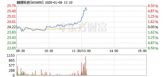 华培动力1月10日盘中涨幅达5%