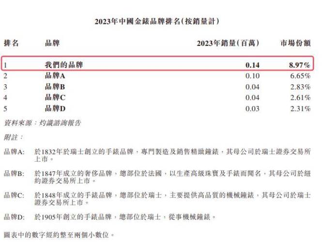 西普尼IPO：金表业“第一把交椅”的高光与挑战