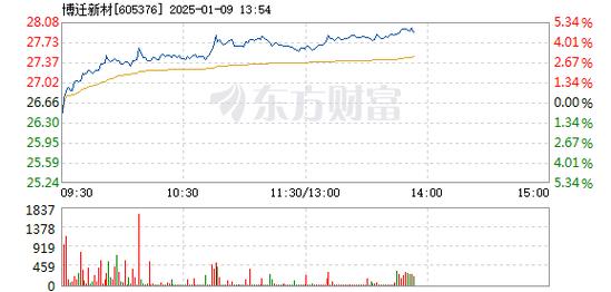 国光连锁1月8日盘中涨幅达5%