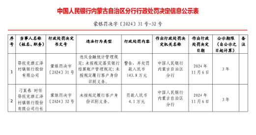 贺州八步东盈村镇银行被罚23.24万元：因未按规定履行客户身份重新识别义务