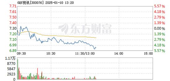 高斯贝尔1月10日盘中跌幅达5%