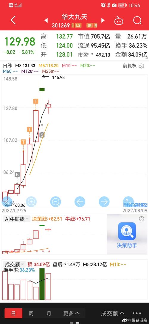 华大九天1月10日快速上涨