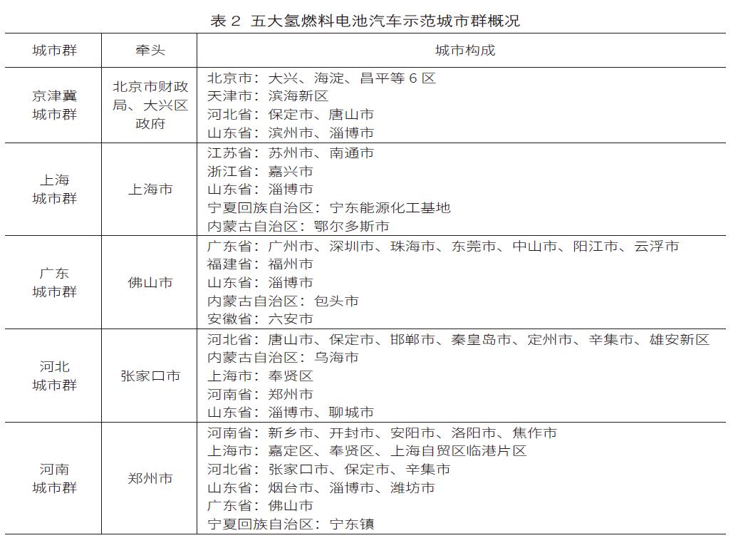 河南省工信厅：加快推动郑州城市群燃料电池汽车示范应用