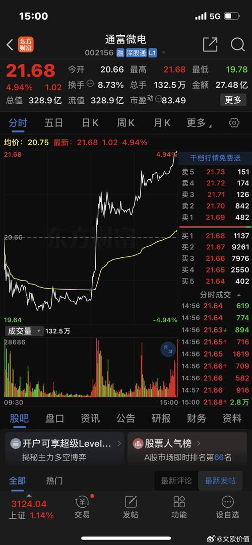 通富微电1月10日盘中涨幅达5%