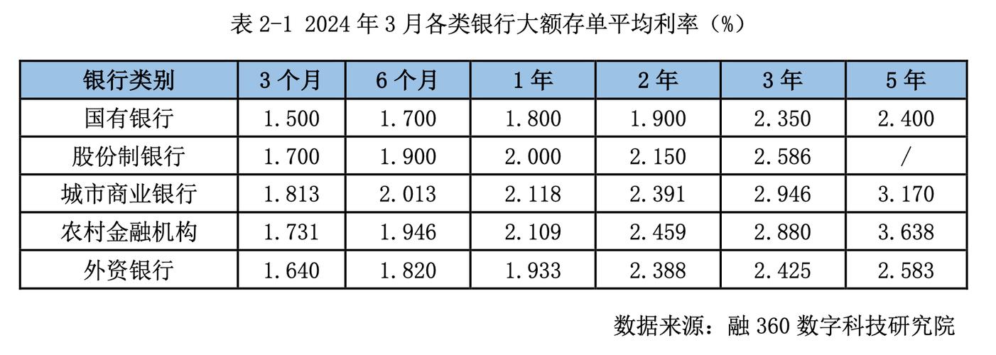 卷疯了！中小银行扎堆“猛推”大额存单，有产品年利率逼近3%_1