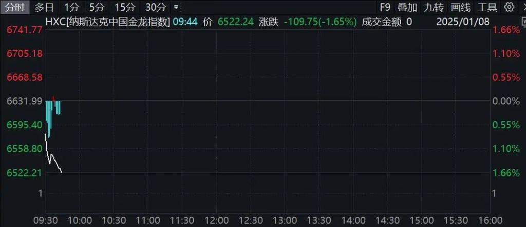 深夜突发！A50直线跳水，中概股大跌