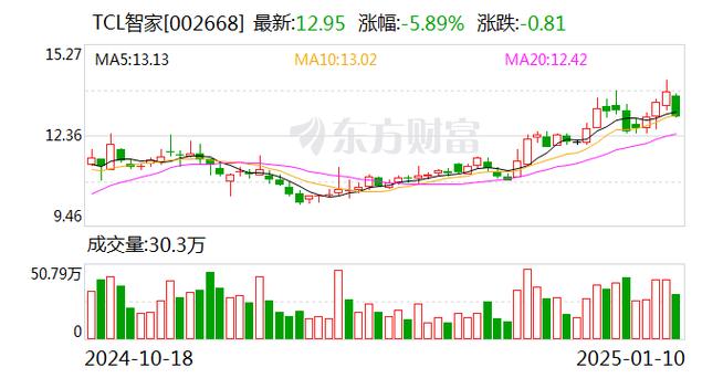 TCL智家：控股子公司与关联方签订分布式光伏发电项目合同