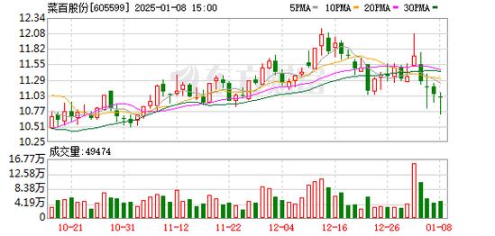 菜百股份5%以上股东明牌实业质押1500万股股份