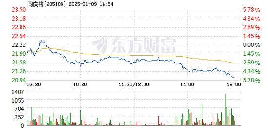 福鞍股份1月9日盘中跌幅达5%