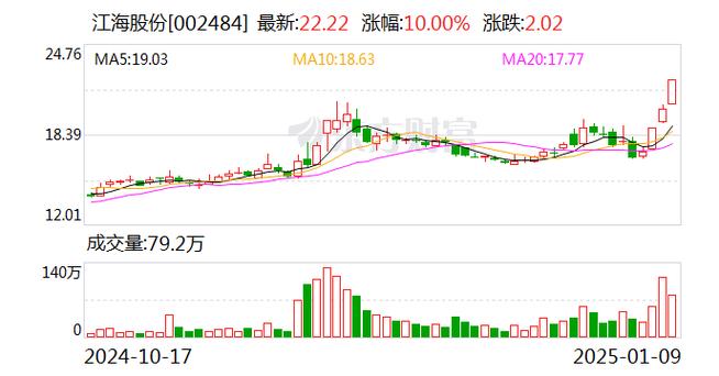 海鸥股份股票连续2个交易日收盘价格涨幅偏离值累计超20%