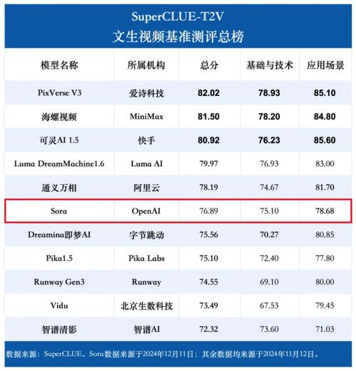 比Sora快！爱诗科技10秒内跑进决赛圈