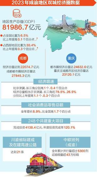 成渝地区双城经济圈2024年生产总值预计增长到8.6万亿元，占全国的比重将提高到6.5%以上